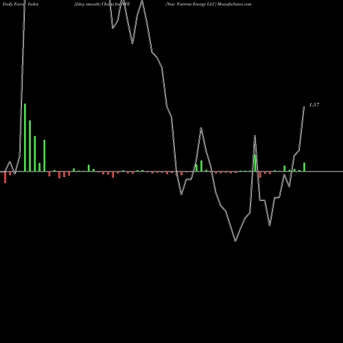 Force Index chart New Fortress Energy LLC NFE share NASDAQ Stock Exchange 