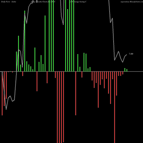 Force Index chart NF Energy Saving Corporation NFEC share NASDAQ Stock Exchange 