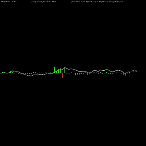 Force Index chart First Trust India Nifty 50 Equal Weight ETF NFTY share NASDAQ Stock Exchange 