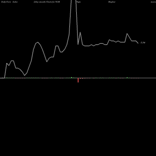 Force Index chart Ngm Biopharmaceuticals Inc NGM share NASDAQ Stock Exchange 