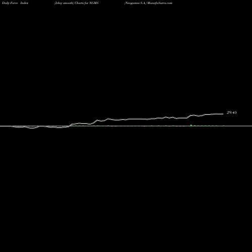 Force Index chart Neogames S.A. NGMS share NASDAQ Stock Exchange 