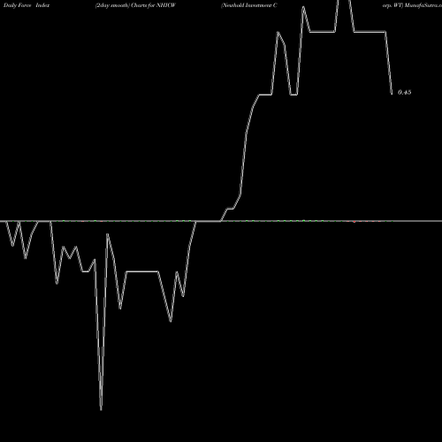 Force Index chart Newhold Investment Corp. WT NHICW share NASDAQ Stock Exchange 