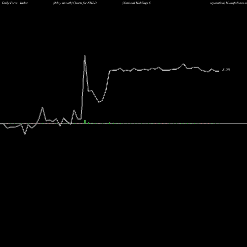Force Index chart National Holdings Corporation NHLD share NASDAQ Stock Exchange 