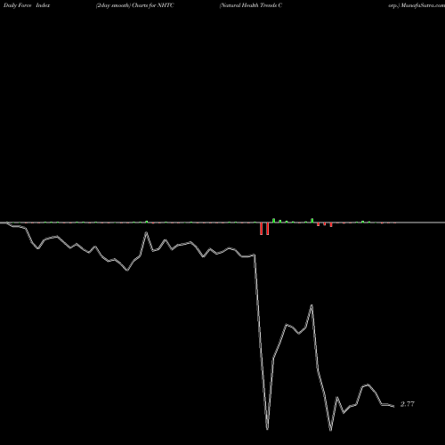 Force Index chart Natural Health Trends Corp. NHTC share NASDAQ Stock Exchange 