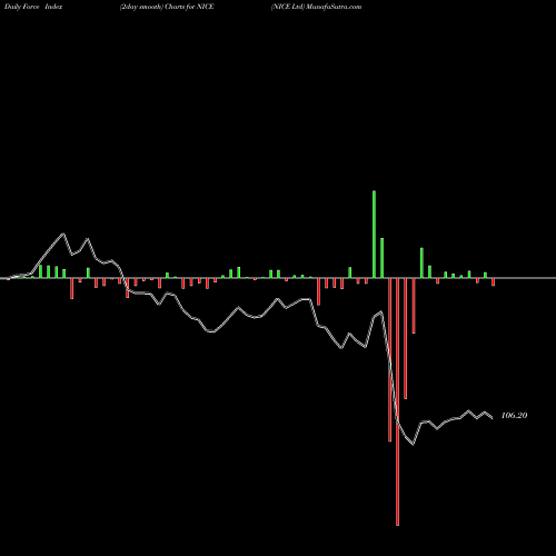 Force Index chart NICE Ltd NICE share NASDAQ Stock Exchange 