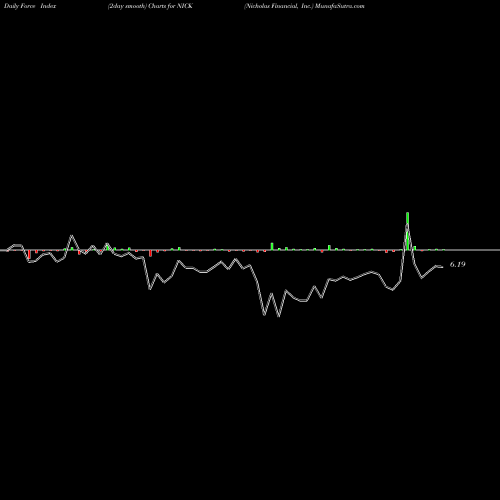 Force Index chart Nicholas Financial, Inc. NICK share NASDAQ Stock Exchange 