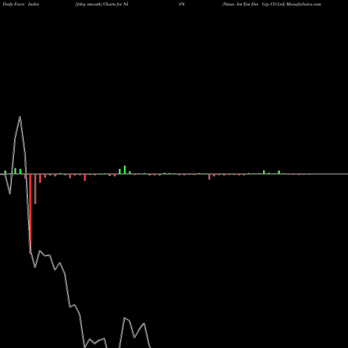 Force Index chart Nisun Int Ent Dev Grp CO Ltd NISN share NASDAQ Stock Exchange 