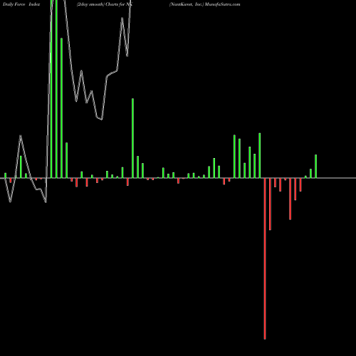 Force Index chart NantKwest, Inc. NK share NASDAQ Stock Exchange 