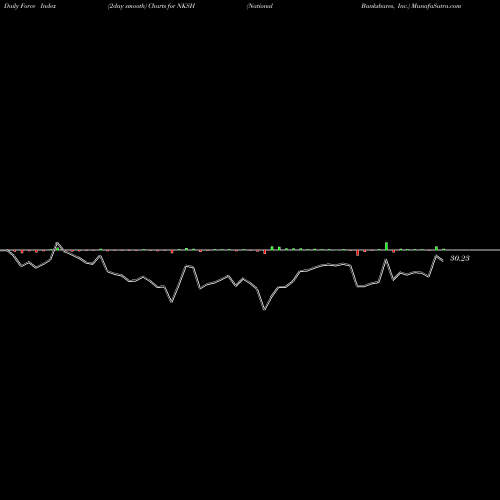 Force Index chart National Bankshares, Inc. NKSH share NASDAQ Stock Exchange 
