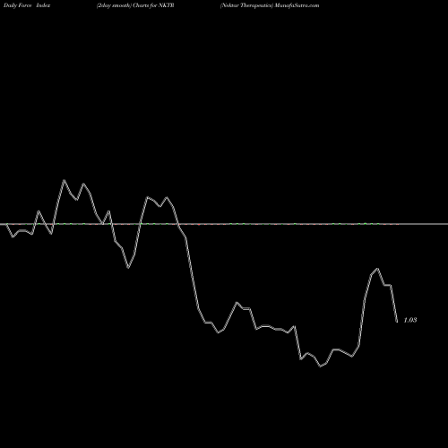 Force Index chart Nektar Therapeutics NKTR share NASDAQ Stock Exchange 