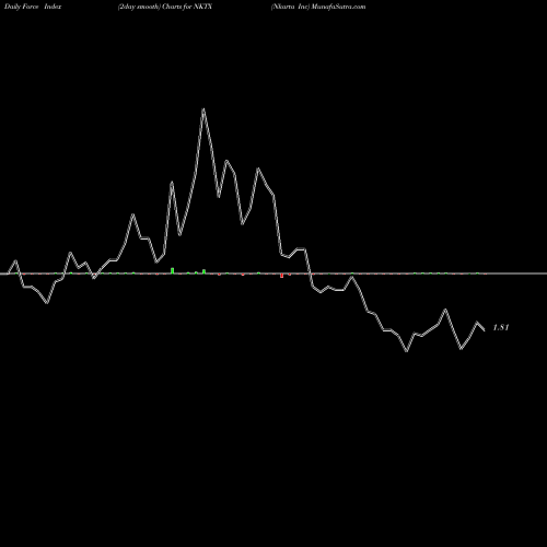 Force Index chart Nkarta Inc NKTX share NASDAQ Stock Exchange 