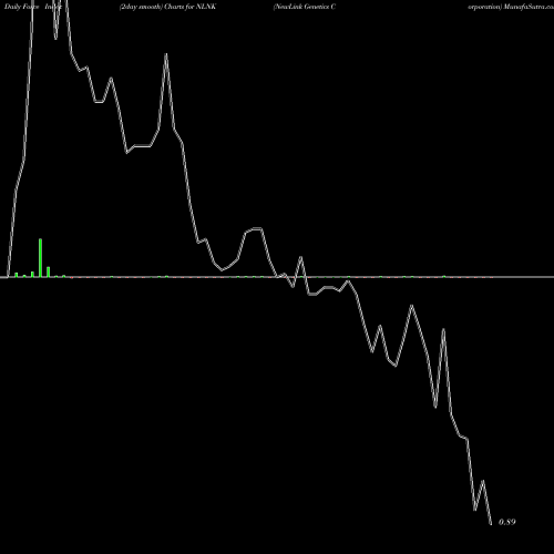 Force Index chart NewLink Genetics Corporation NLNK share NASDAQ Stock Exchange 