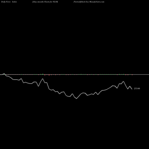 Force Index chart Nortonlifelock Inc NLOK share NASDAQ Stock Exchange 