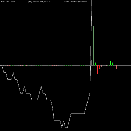 Force Index chart Netlist, Inc. NLST share NASDAQ Stock Exchange 