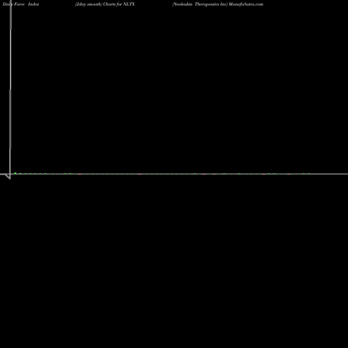 Force Index chart Neoleukin Therapeutics Inc NLTX share NASDAQ Stock Exchange 