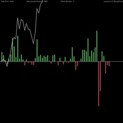Force Index chart Navios Maritime Containers L.P. NMCI share NASDAQ Stock Exchange 