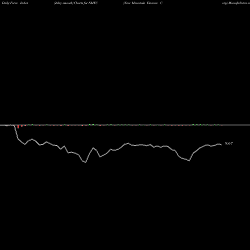 Force Index chart New Mountain Finance Corp NMFC share NASDAQ Stock Exchange 