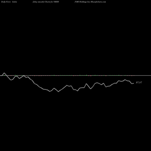 Force Index chart NMI Holdings Inc NMIH share NASDAQ Stock Exchange 