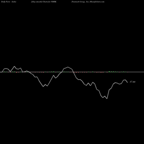 Force Index chart Newmark Group, Inc. NMRK share NASDAQ Stock Exchange 