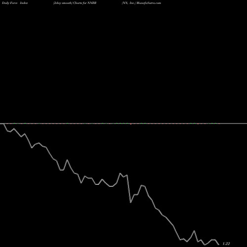 Force Index chart NN, Inc. NNBR share NASDAQ Stock Exchange 