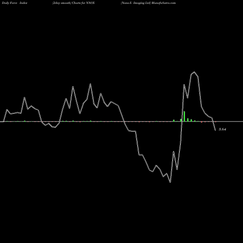 Force Index chart Nano-X Imaging Ltd NNOX share NASDAQ Stock Exchange 