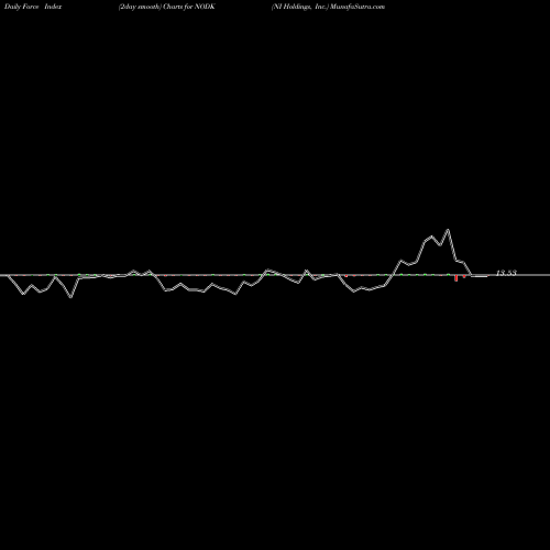 Force Index chart NI Holdings, Inc. NODK share NASDAQ Stock Exchange 