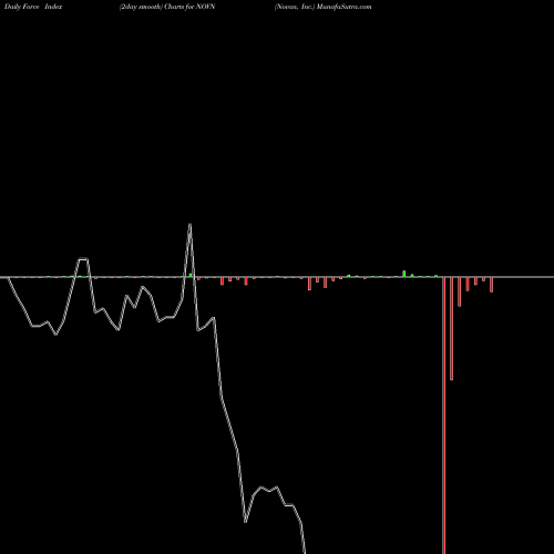Force Index chart Novan, Inc. NOVN share NASDAQ Stock Exchange 