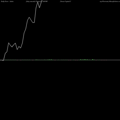 Force Index chart Novus Capital Corp Warrants NOVSW share NASDAQ Stock Exchange 