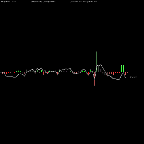 Force Index chart Novanta Inc. NOVT share NASDAQ Stock Exchange 