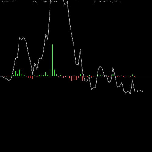 Force Index chart New Providence Acquisition Corp Cl A NPA share NASDAQ Stock Exchange 