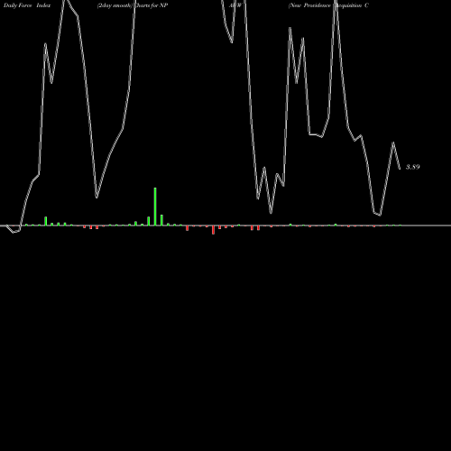 Force Index chart New Providence Acquisition Corp WT NPAWW share NASDAQ Stock Exchange 