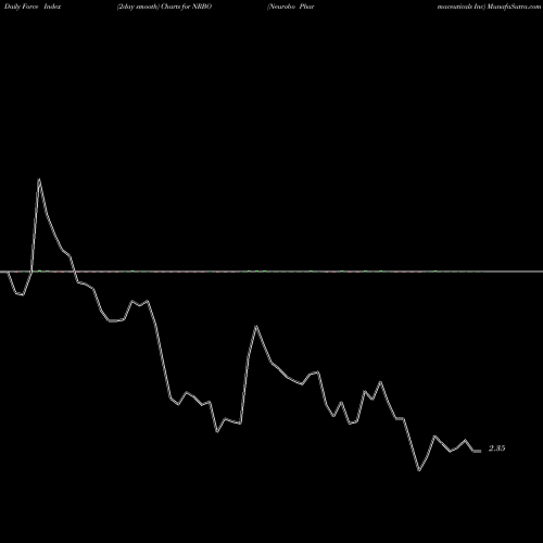 Force Index chart Neurobo Pharmaceuticals Inc NRBO share NASDAQ Stock Exchange 