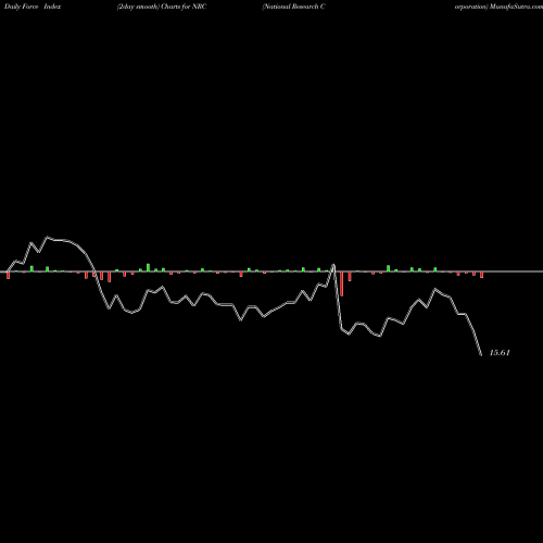 Force Index chart National Research Corporation NRC share NASDAQ Stock Exchange 