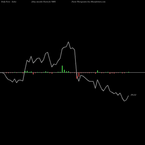 Force Index chart Nurix Therapeutics Inc NRIX share NASDAQ Stock Exchange 