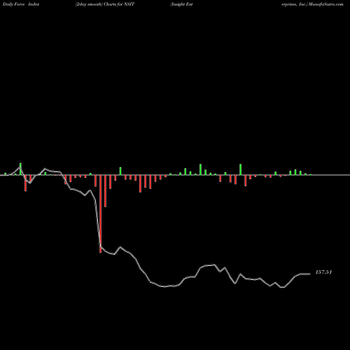 Force Index chart Insight Enterprises, Inc. NSIT share NASDAQ Stock Exchange 