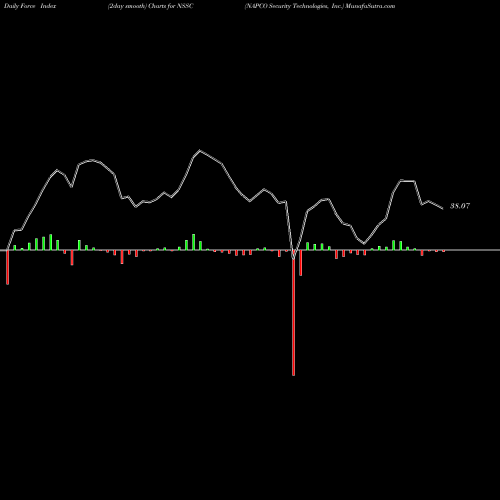 Force Index chart NAPCO Security Technologies, Inc. NSSC share NASDAQ Stock Exchange 