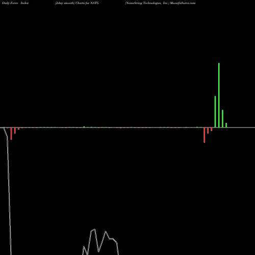 Force Index chart NanoString Technologies, Inc. NSTG share NASDAQ Stock Exchange 