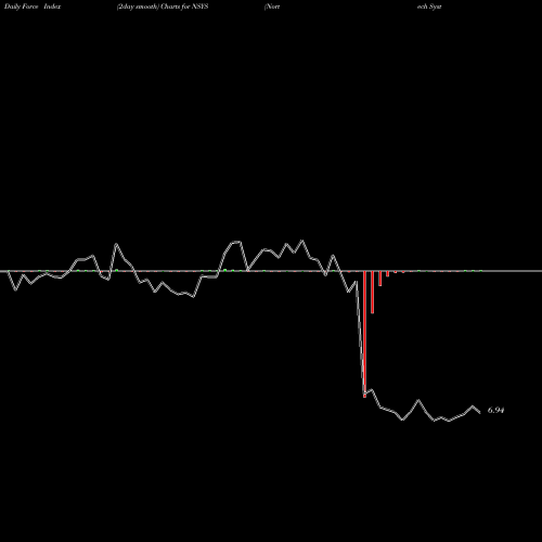 Force Index chart Nortech Systems Incorporated NSYS share NASDAQ Stock Exchange 