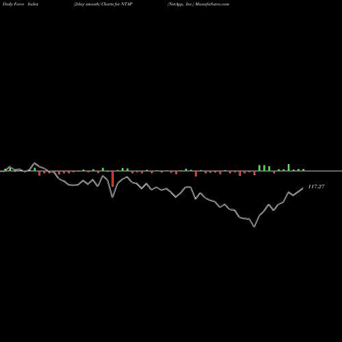 Force Index chart NetApp, Inc. NTAP share NASDAQ Stock Exchange 