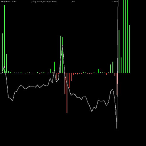 Force Index chart Intec Pharma Ltd. NTEC share NASDAQ Stock Exchange 