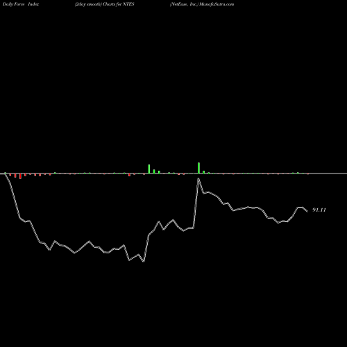 Force Index chart NetEase, Inc. NTES share NASDAQ Stock Exchange 