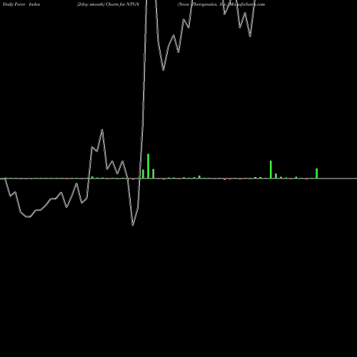 Force Index chart Neon Therapeutics, Inc. NTGN share NASDAQ Stock Exchange 
