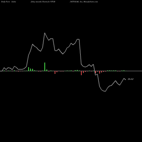 Force Index chart NETGEAR, Inc. NTGR share NASDAQ Stock Exchange 
