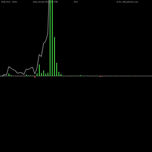 Force Index chart Nortek Inc. NTK share NASDAQ Stock Exchange 