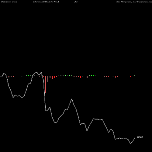 Force Index chart Intellia Therapeutics, Inc. NTLA share NASDAQ Stock Exchange 