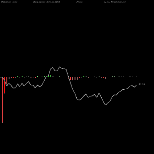Force Index chart Nutanix, Inc. NTNX share NASDAQ Stock Exchange 