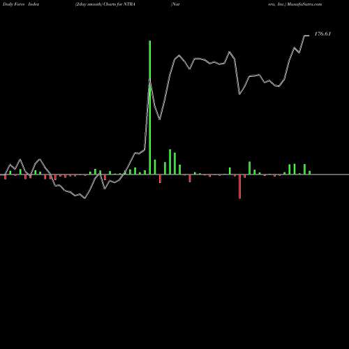 Force Index chart Natera, Inc. NTRA share NASDAQ Stock Exchange 