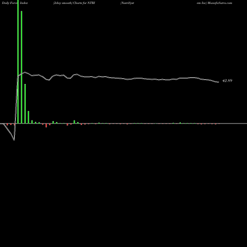 Force Index chart NutriSystem Inc NTRI share NASDAQ Stock Exchange 