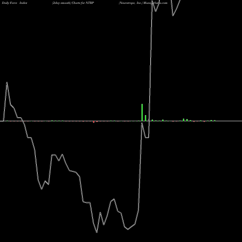 Force Index chart Neurotrope, Inc. NTRP share NASDAQ Stock Exchange 