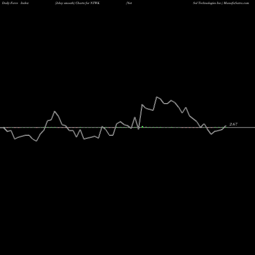 Force Index chart NetSol Technologies Inc. NTWK share NASDAQ Stock Exchange 